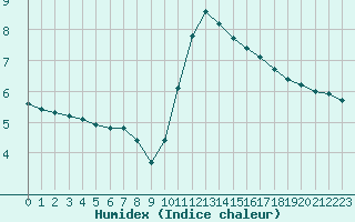 Courbe de l'humidex pour Champagne-sur-Seine (77)