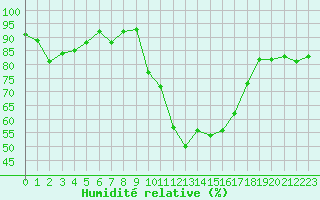 Courbe de l'humidit relative pour Dinard (35)