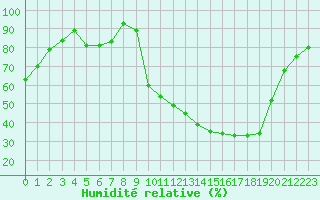 Courbe de l'humidit relative pour Auch (32)