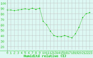 Courbe de l'humidit relative pour Saclas (91)
