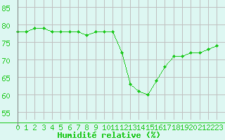 Courbe de l'humidit relative pour Thnes (74)
