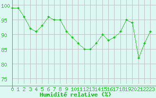 Courbe de l'humidit relative pour Ambrieu (01)