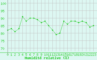Courbe de l'humidit relative pour Cap Cpet (83)