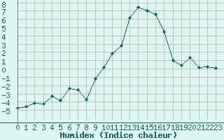 Courbe de l'humidex pour Angers-Marc (49)