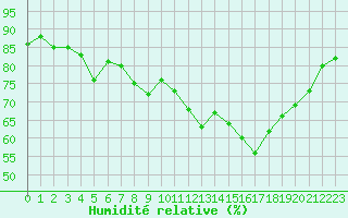 Courbe de l'humidit relative pour Bastia (2B)