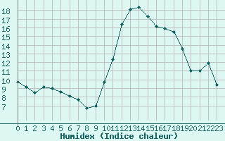 Courbe de l'humidex pour Orange (84)