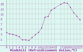 Courbe du refroidissement olien pour Valleroy (54)