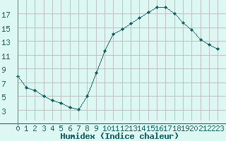 Courbe de l'humidex pour Muret (31)