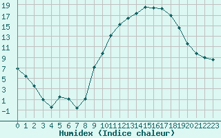 Courbe de l'humidex pour Lhospitalet (46)