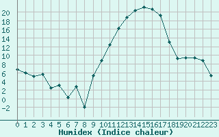 Courbe de l'humidex pour Saint-Etienne (42)