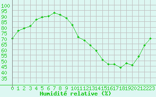 Courbe de l'humidit relative pour Cognac (16)