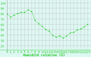 Courbe de l'humidit relative pour Brest (29)