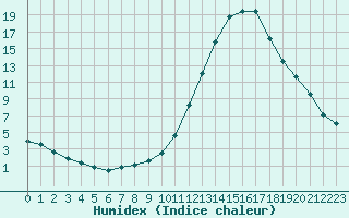 Courbe de l'humidex pour Castellbell i el Vilar (Esp)