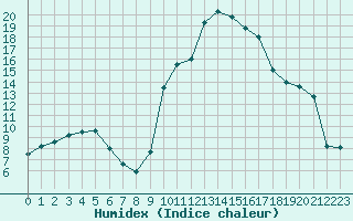 Courbe de l'humidex pour Saint-Girons (09)