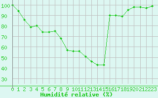 Courbe de l'humidit relative pour Port d'Aula - Nivose (09)