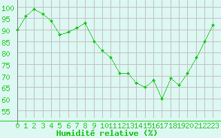 Courbe de l'humidit relative pour Lons-le-Saunier (39)