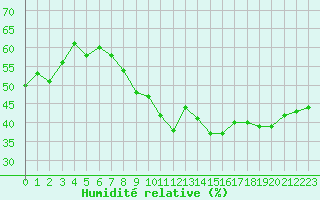 Courbe de l'humidit relative pour Cap Cpet (83)