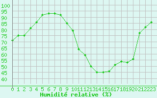 Courbe de l'humidit relative pour Connerr (72)