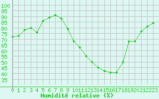 Courbe de l'humidit relative pour Donnemarie-Dontilly (77)