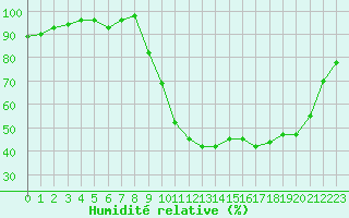 Courbe de l'humidit relative pour Cernay (86)