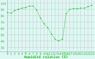 Courbe de l'humidit relative pour Carpentras (84)