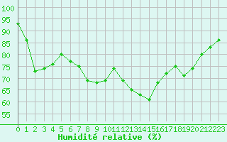 Courbe de l'humidit relative pour Toulon (83)