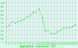 Courbe de l'humidit relative pour Jan (Esp)