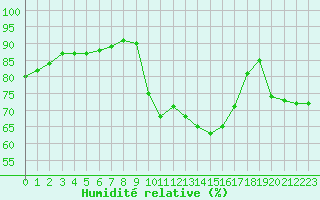 Courbe de l'humidit relative pour Romorantin (41)