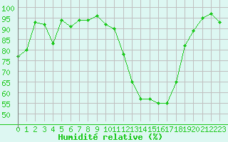 Courbe de l'humidit relative pour Rodez (12)