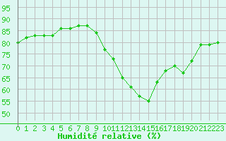 Courbe de l'humidit relative pour Manlleu (Esp)