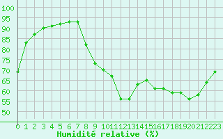 Courbe de l'humidit relative pour Montlimar (26)