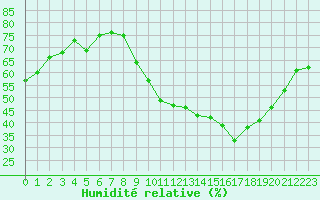 Courbe de l'humidit relative pour Crest (26)