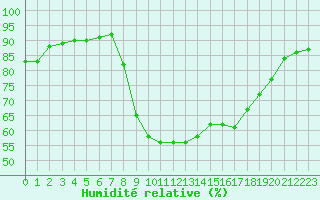 Courbe de l'humidit relative pour Perpignan (66)