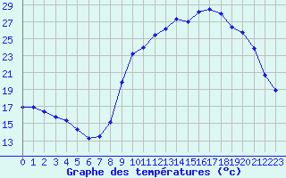 Courbe de tempratures pour Verneuil (78)