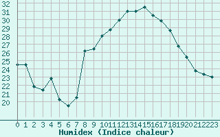 Courbe de l'humidex pour Cavalaire-sur-Mer (83)