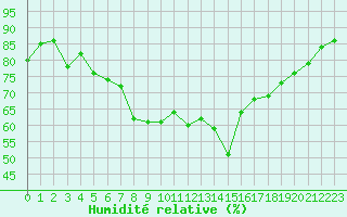 Courbe de l'humidit relative pour Six-Fours (83)