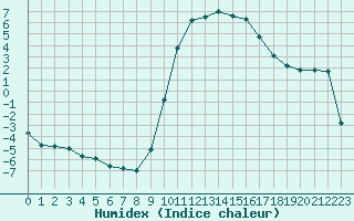 Courbe de l'humidex pour Pertuis - Le Farigoulier (84)