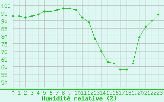 Courbe de l'humidit relative pour Chamonix-Mont-Blanc (74)