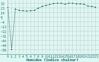 Courbe de l'humidex pour Ajaccio - Campo dell'Oro (2A)