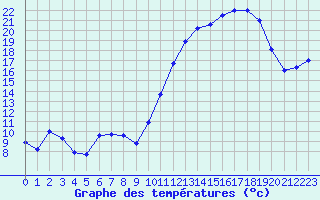 Courbe de tempratures pour Sarzeau (56)