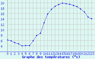 Courbe de tempratures pour Angers-Marc (49)