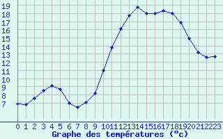 Courbe de tempratures pour Ploudalmezeau (29)