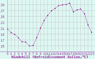 Courbe du refroidissement olien pour Guret Saint-Laurent (23)