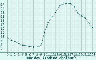 Courbe de l'humidex pour Sisteron (04)