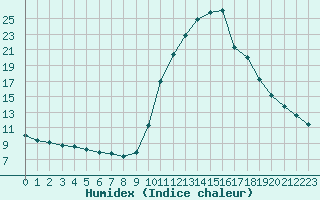 Courbe de l'humidex pour Bourg-Saint-Maurice (73)