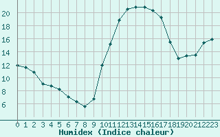 Courbe de l'humidex pour Lagarrigue (81)