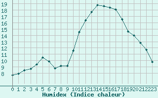 Courbe de l'humidex pour Dax (40)