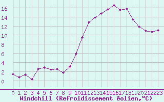 Courbe du refroidissement olien pour Anglars St-Flix(12)