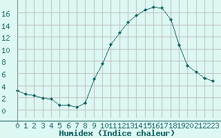 Courbe de l'humidex pour Villefontaine (38)