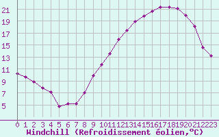 Courbe du refroidissement olien pour Alenon (61)